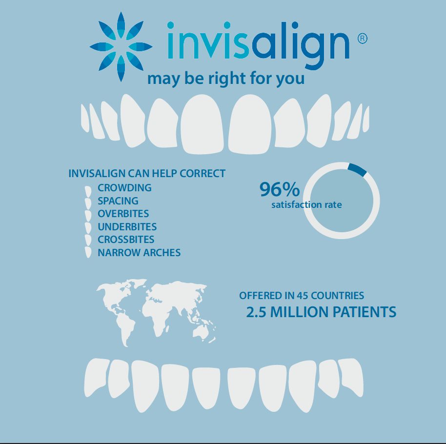 Invisalign statistics infographic
